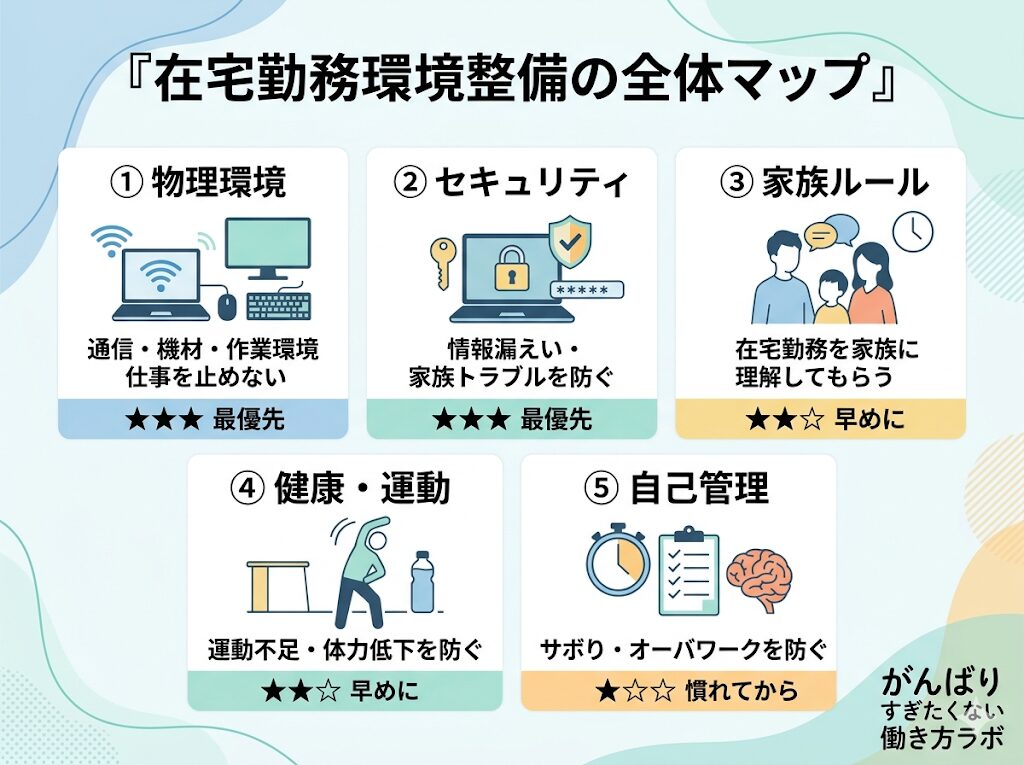 在宅勤務環境整備の全体マップ