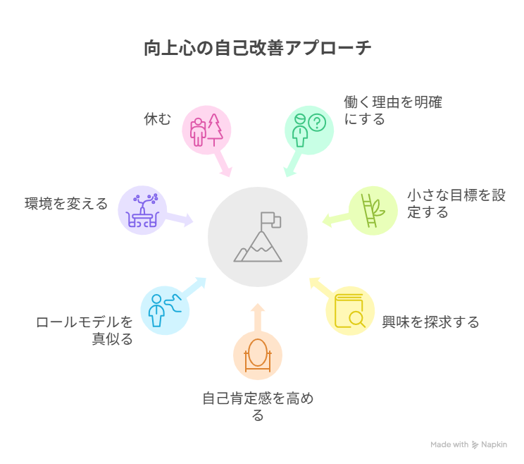 向上心改善のアプローチ