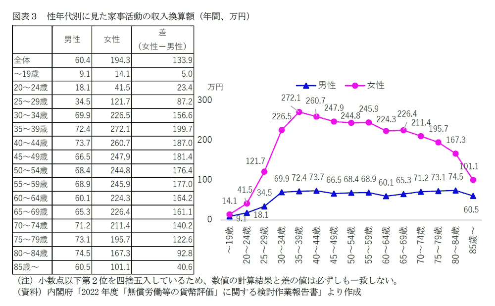 性年代別に見た家事活動の収入換算額