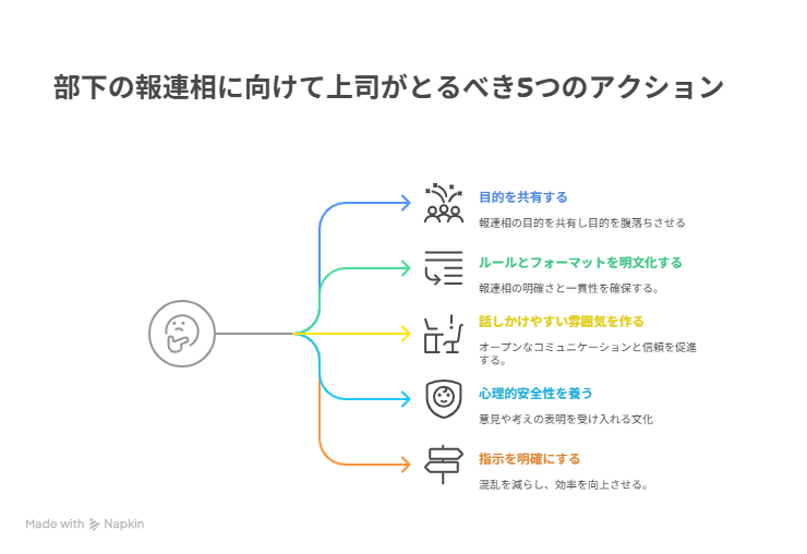 部下の報連相にむけた5つのアクション