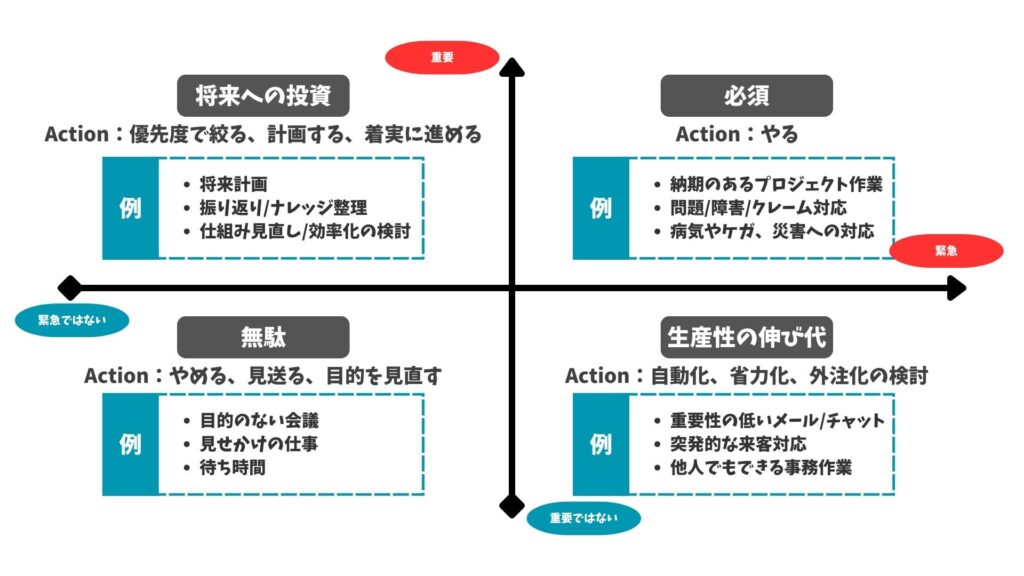重要度×緊急度マトリクス