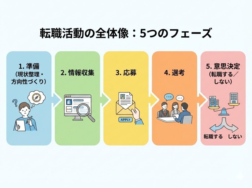 転職活動の全体像5つのフェーズ