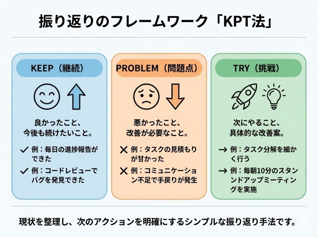 KPT法