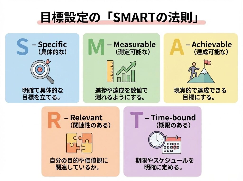 SMARTの法則