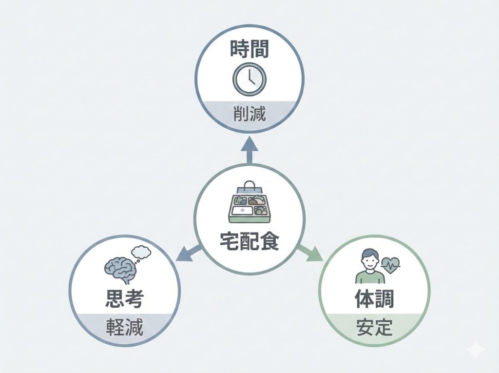 宅配食が自己投資な理由