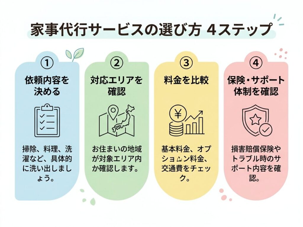 家事代行サービスの選び方　4ステップ
