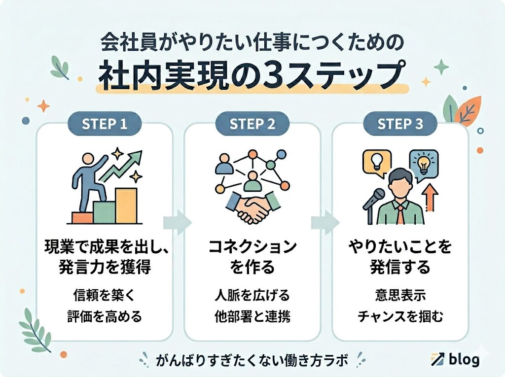 会社員がやりたい仕事につくための3ステップ