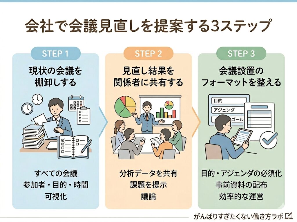 会社で会議見直しを提案する3ステップ