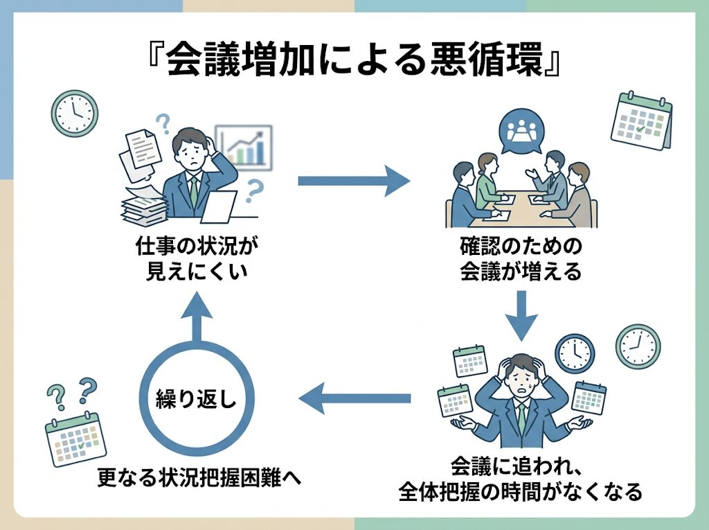 会議増加による悪循環