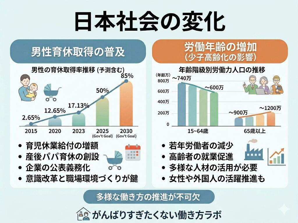 男性育休の普及と労働年齢の引き上げ